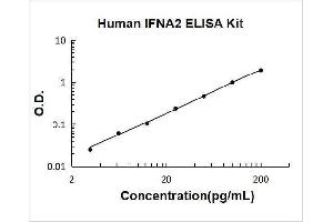 Interferon, alpha 2 (IFNA2) ELISA Kit