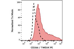 Surface staining of CD266-transfected L51784 cells with anti-human CD266 (ITEM-4) PE. (TNFRSF12A Antikörper  (PE))