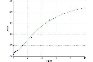 A typical standard curve (KIT ELISA Kit)