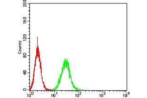 Flow Cytometry (FACS) image for anti-Progesterone Receptor Membrane Component 1 (PGRMC1) (AA 1-195) antibody (ABIN5542351)