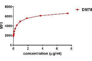 Flow cytometry data of serially titrated Rabbit anti-GITR monoclonal antibody  (clone: DM78) on PC3 cells.