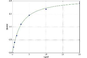 A typical standard curve (NPY2R ELISA Kit)