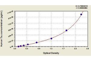 Typical standard curve (MAPT ELISA Kit)