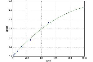 A typical standard curve