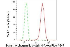 Flow cytometric analysis of Bone morphogenetic protein 4 expression in HepG2 cells using Bone morphogenetic protein 4 antibody (ABIN7797775), 1:2,000).
