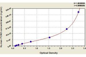 Typical Standard Curve (FCN3 ELISA Kit)