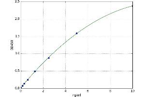 A typical standard curve (Prosaposin ELISA Kit)