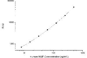Typical standard curve