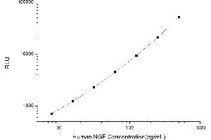 Typical standard curve (Nerve Growth Factor CLIA Kit)