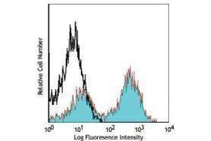 Flow Cytometry (FACS) image for anti-I-AD antibody (Alexa Fluor 647) (ABIN2657930) (I-AD Antikörper (Alexa Fluor 647))