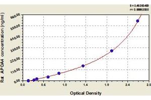 Typical Standard Curve (APOA4 ELISA Kit)