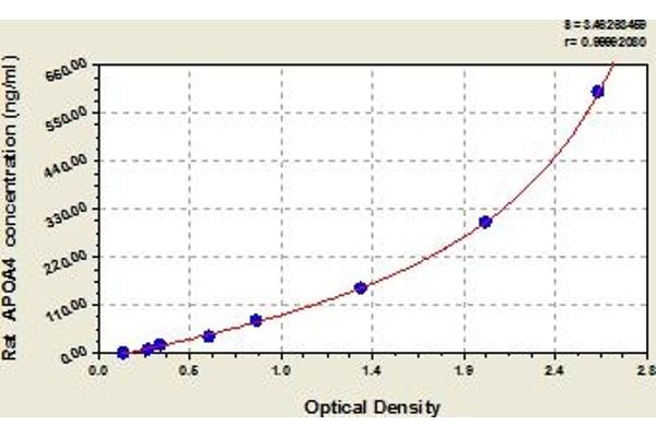 APOA4 ELISA Kit