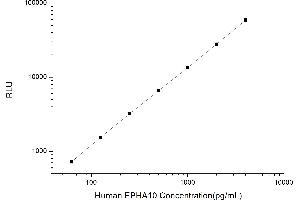 Typical standard curve (EPH Receptor A10 CLIA Kit)