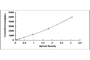 Typical standard curve (IL17RA ELISA Kit)