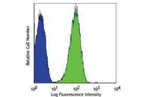 Flow Cytometry (FACS) image for anti-CD36 (CD36) antibody (FITC) (ABIN2661691) (CD36 Antikörper  (FITC))