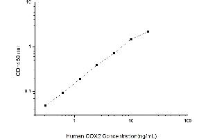 Typical standard curve (COX2 ELISA Kit)