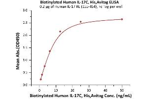 ELISA image for Interleukin 17C (IL17C) (AA 19-197) (Active) protein (His tag,AVI tag,Biotin) (ABIN6923157)