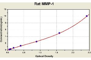 Diagramm of the ELISA kit to detect Rat MMP-1with the optical density on the x-axis and the concentration on the y-axis. (MMP1 ELISA Kit)