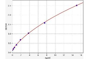Typical standard curve