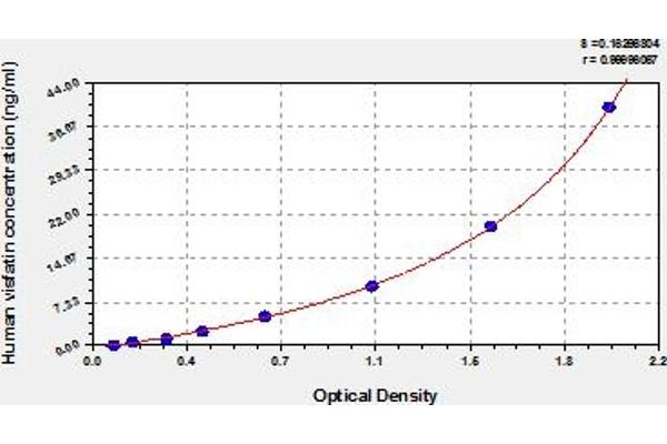 NAMPT ELISA Kit