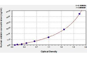 Typical Standard Curve (NAMPT ELISA Kit)