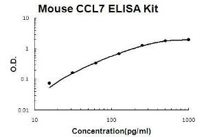 Mouse CCL7/MCP3 PicoKine ELISA Kit standard curve