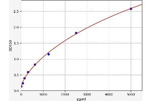 Typical standard curve (CD83 ELISA Kit)