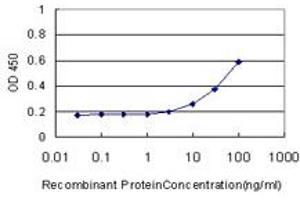 Detection limit for recombinant GST tagged PTK7 is approximately 3ng/ml as a capture antibody. (PTK7 Antikörper  (AA 36-145))