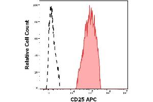 Flow cytometry surface staining pattern of human peripheral whole blood stained using anti-human CD25 (MEM-181) APC antibody (concentration in sample 0. (CD25 Antikörper  (APC))