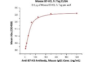 Immobilized Mouse B7-H3, Fc Tag (ABIN4949156,ABIN4949157) at 1 μg/mL (100 μL/well) can bind Anti-B7-H3 Antibody, Mouse IgG1 with a linear range of 4-63 ng/mL (QC tested).