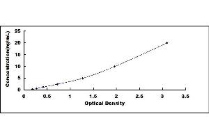 Typical standard curve (MAP1A ELISA Kit)