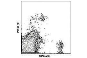 Flow Cytometry (FACS) image for anti-Integrin, alpha X (Complement Component 3 Receptor 4 Subunit) (ITGAX) antibody (APC) (ABIN2658849)