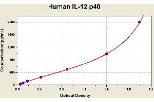 Diagramm of the ELISA kit to detect Human 1 L-12 p40with the optical density on the x-axis and the concentration on the y-axis.