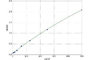 A typical standard curve (KNG1 ELISA Kit)