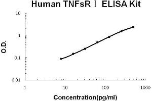 Human TNFsR I PicoKine ELISA Kit standard curve (Soluble Tumor Necrosis Factor Receptor Type 1 (sTNF-R1) ELISA Kit)