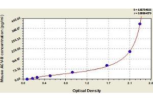 Typical Standard Curve (Activin B ELISA Kit)