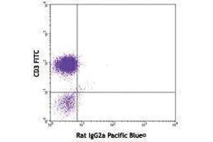Flow Cytometry (FACS) image for anti-Interleukin 2 (IL2) antibody (Pacific Blue) (ABIN2662352) (IL-2 Antikörper  (Pacific Blue))