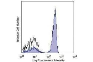 Flow Cytometry (FACS) image for anti-CD4 (CD4) antibody (Alexa Fluor 700) (ABIN2664039) (CD4 Antikörper  (Alexa Fluor 700))