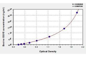 Typical standard curve (ISG15 ELISA Kit)