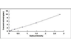 Typical standard curve (GABRA2 ELISA Kit)