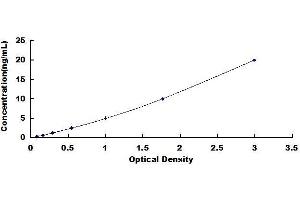 Typical standard curve (RTN4R ELISA Kit)