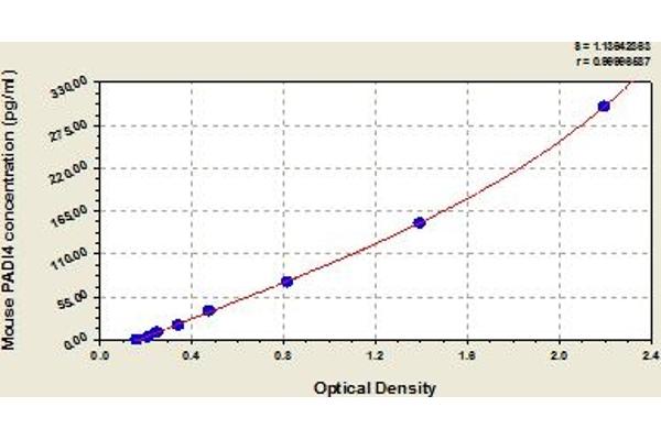 PAD4 ELISA Kit