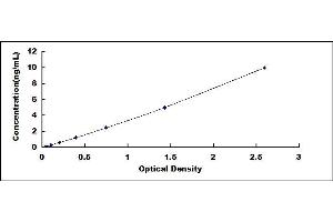 Typical standard curve (VSTM2B ELISA Kit)