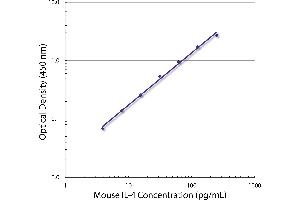 Standard curve generated with Rat Anti-Mouse IL-4-UNLB (IL-4 Antikörper  (Biotin))