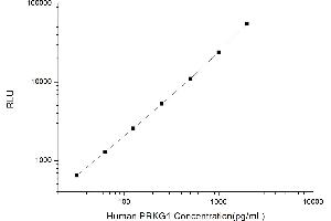 Typical standard curve (PRKG1 CLIA Kit)