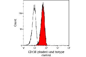 Flow Cytometry (FACS) image for anti-Syndecan 1 (SDC1) (AA 23-251) antibody (ABIN7795740)