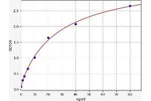 Typical standard curve (TSH ELISA Kit)