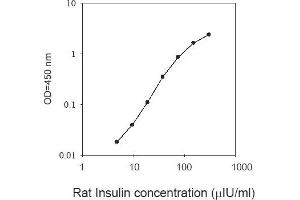 ELISA image for Insulin (INS) ELISA Kit (ABIN1979557) (Insulin ELISA Kit)