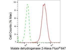 Flow cytometric analysis of Malate dehydrogenase 2 expression in C2C12 cells using Malate dehydrogenase 2 antibody (ABIN7799327), 1:2,000). (Rekombinanter MDH2 Antikörper)