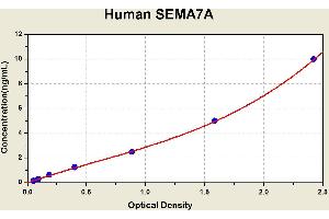 Diagramm of the ELISA kit to detect Human SEMA7Awith the optical density on the x-axis and the concentration on the y-axis.